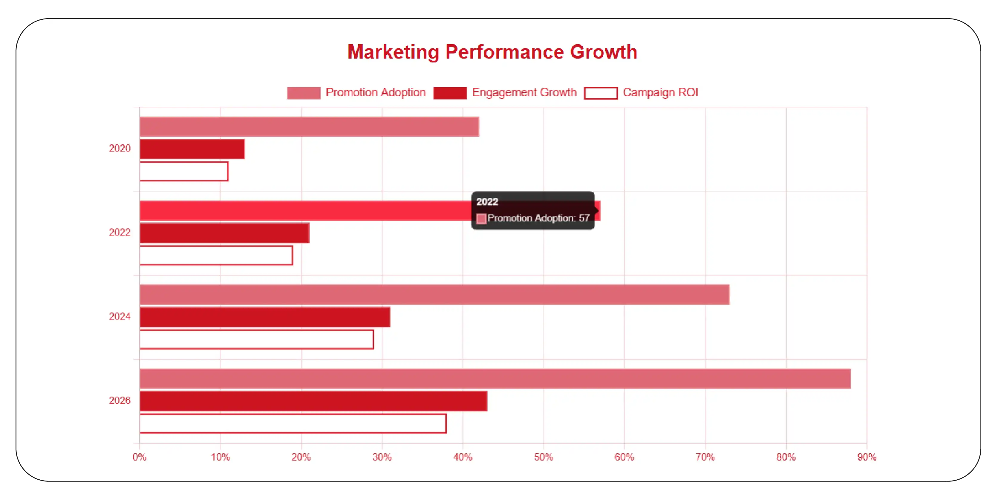 Digital Promotion Growth in Grocery Retail (2020–2026)
